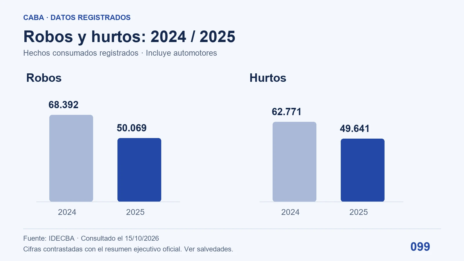 Robos consumados registrados en CABA: 68.392 en 2024 y 50.069 en 2025. Hurtos consumados: 62.771 y 49.641, respectivamente.